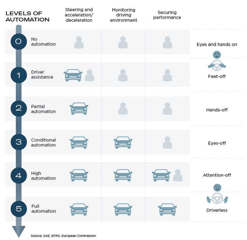 Levels of Driving Automation_2