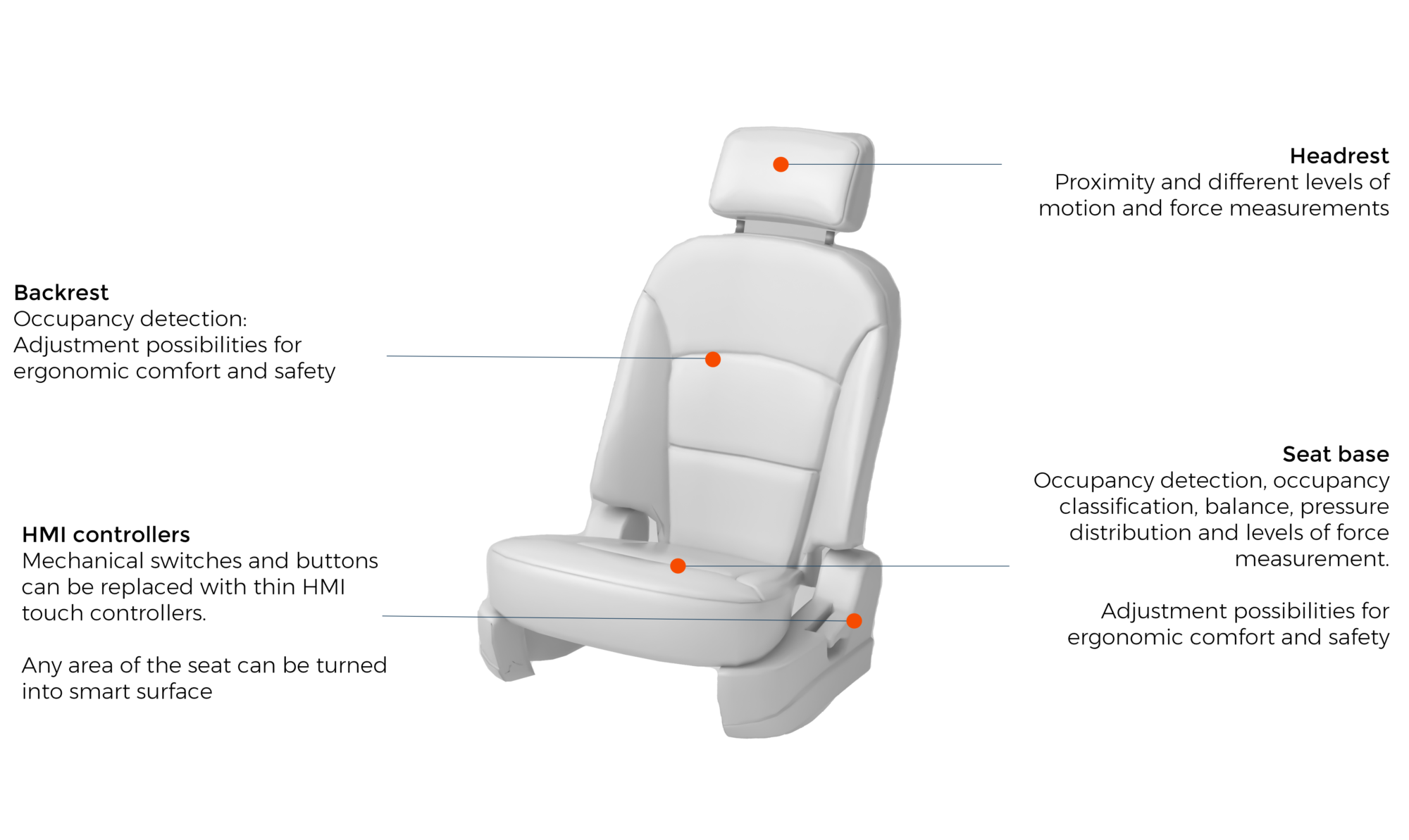 Different Forciot seat solutions. Headrest. Proximity and different levels of motion and force measurements. Backrest. Occupancy detection: Adjustment possibilities for ergonomic comfort and safety. HMI controllers. Mechanical switches and buttons can be replaced with thin HMI touch controllers. Any area of the seat can be turned into smart surface. Seat base. Occupancy detection, occupancy classification, balance, pressure distribution and levels of force measurement. Adjustment possibilities for ergonomic comfort and safety.
